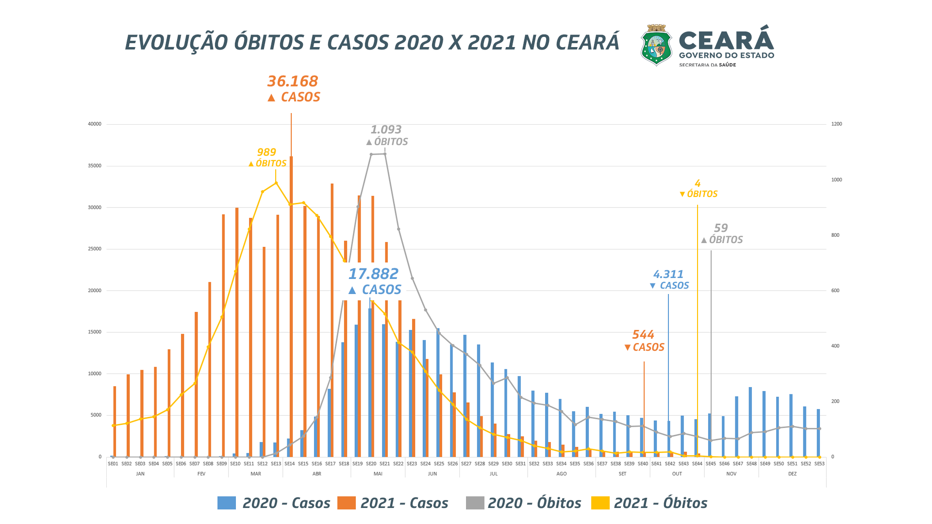 Vacina O Explica Queda Nos Ndices De Covid No Ce Em Rela O A Mostra Gr Fico Da Sesa