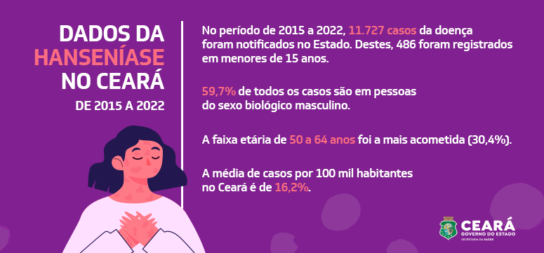Desinformação e preconceito afastam pessoas com hanseníase de tratamento,  oferecido gratuitamente pelo SUS - Governo do Estado do Ceará