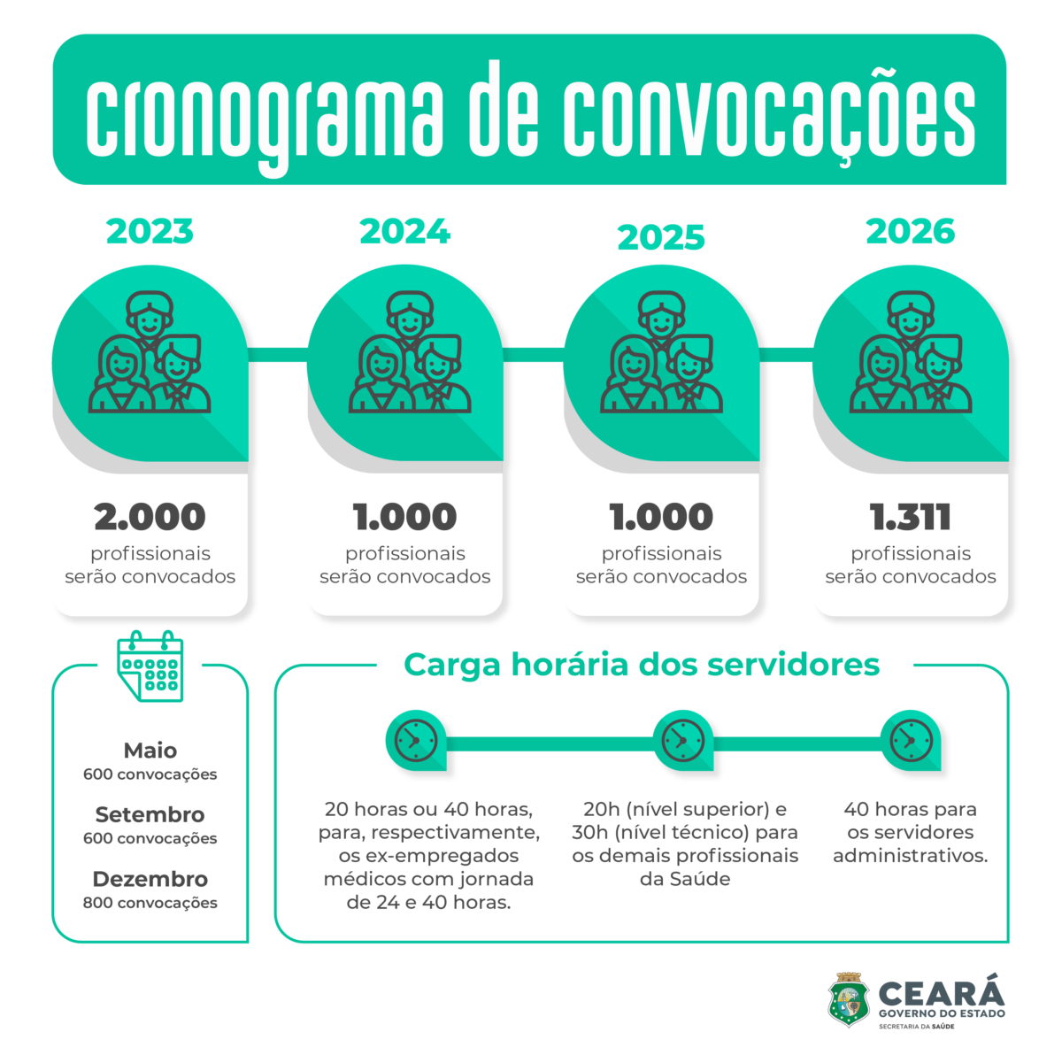 Governo do Ceará convoca 592 novos estatutários aprovados em concurso ...