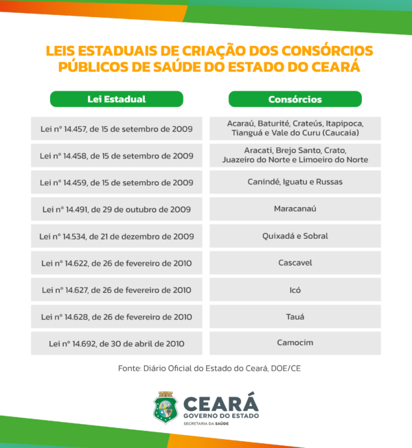 Tabela com as leis estaduais que criaram os consórcios de saúde no Ceará